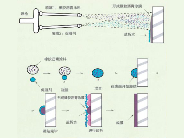 喷涂速凝橡胶沥青防水涂料